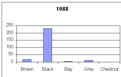 1988 chart - majority of black foals