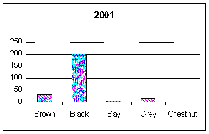 2001 chart - majority of black foals, brown reviving
